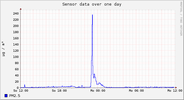 Sensor data over one day