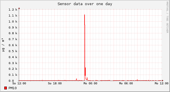 Sensor data over one day