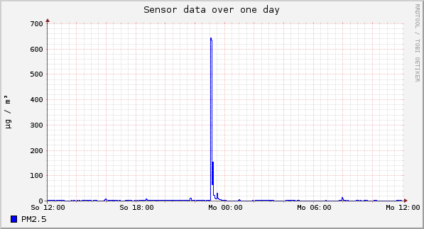 Sensor data over one day