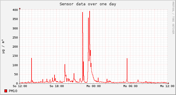 Sensor data over one day