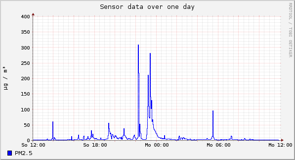 Sensor data over one day