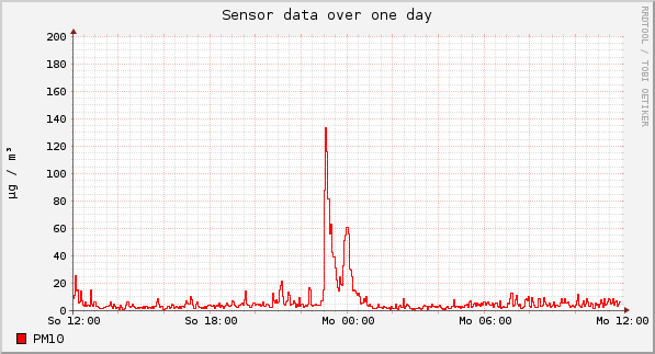 Sensor data over one day