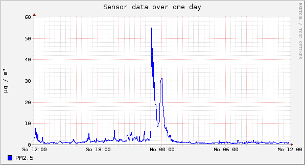 Sensor data over one day