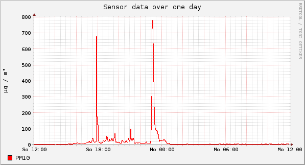Sensor data over one day