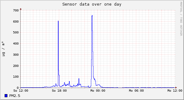 Sensor data over one day