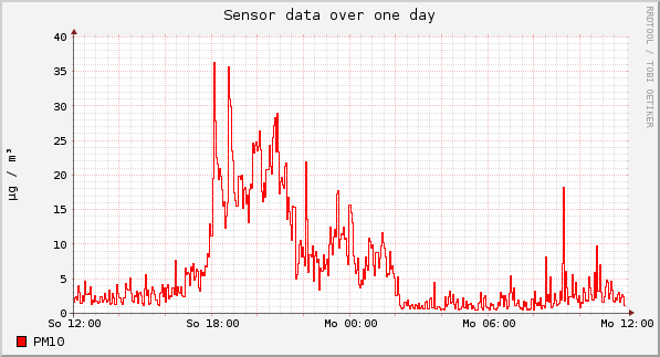 Sensor data over one day