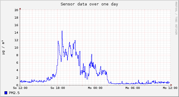 Sensor data over one day