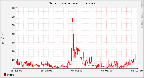 Sensor data over one day