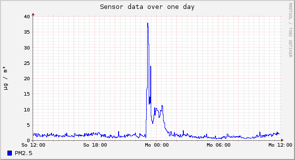 Sensor data over one day