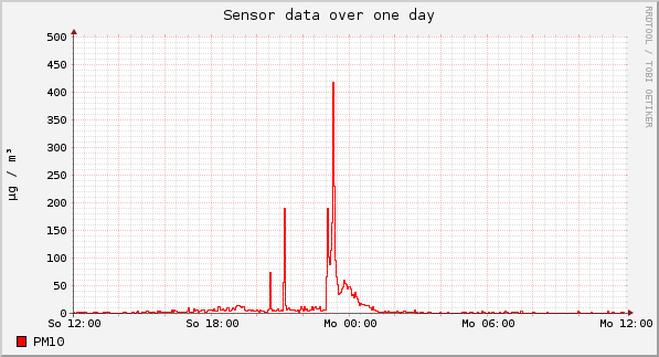 Sensor data over one day