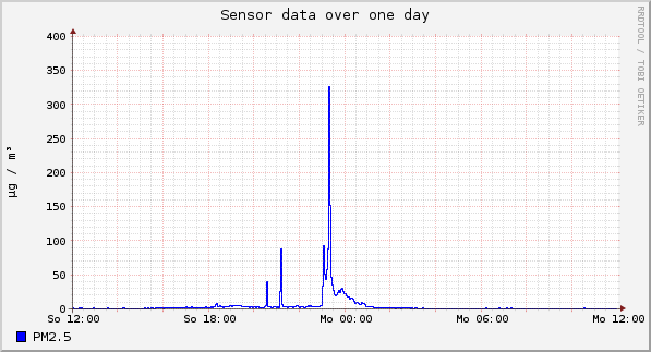 Sensor data over one day