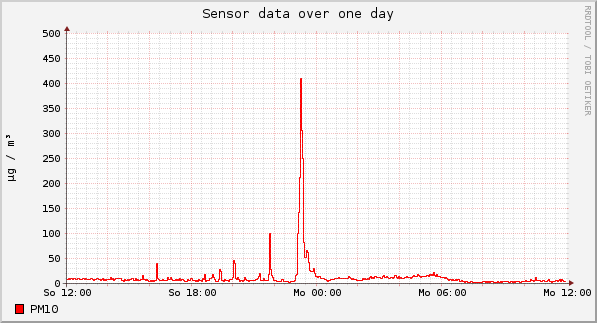 Sensor data over one day