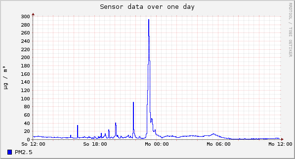 Sensor data over one day