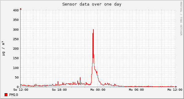 Sensor data over one day