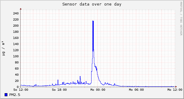 Sensor data over one day