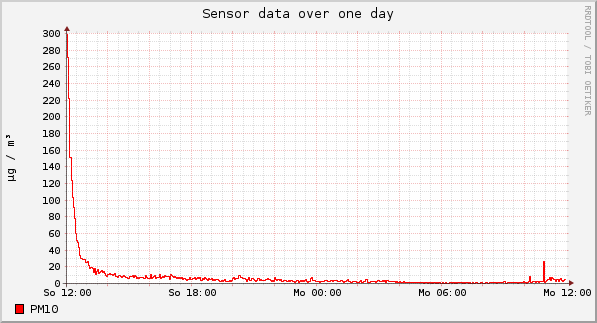 Sensor data over one day