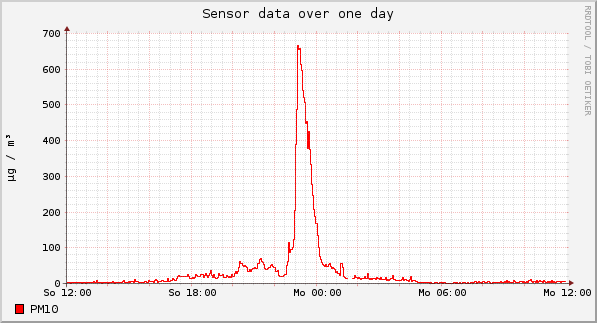 Sensor data over one day