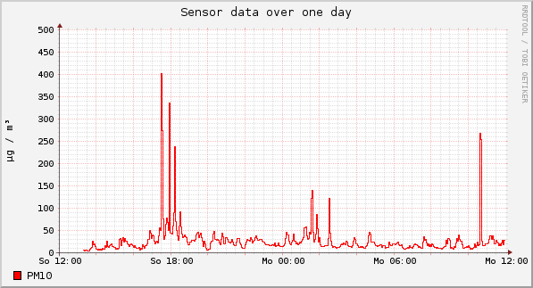 Sensor data over one day