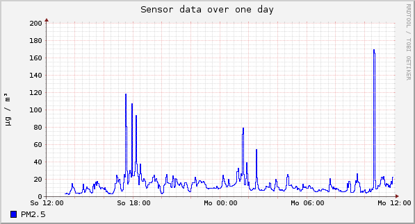 Sensor data over one day