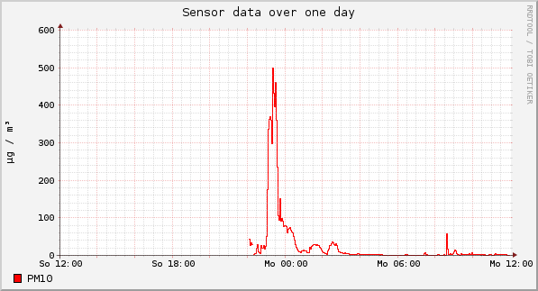 Sensor data over one day
