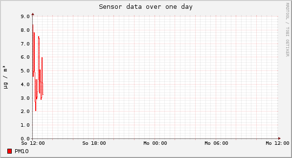 Sensor data over one day