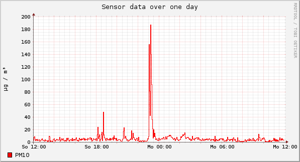 Sensor data over one day