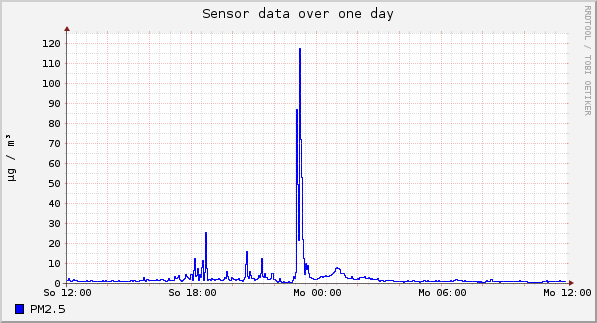 Sensor data over one day