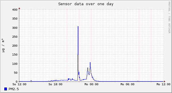 Sensor data over one day