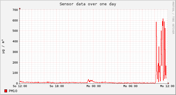 Sensor data over one day