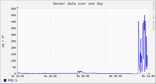 Sensor data over one day