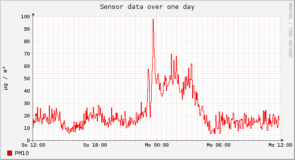 Sensor data over one day