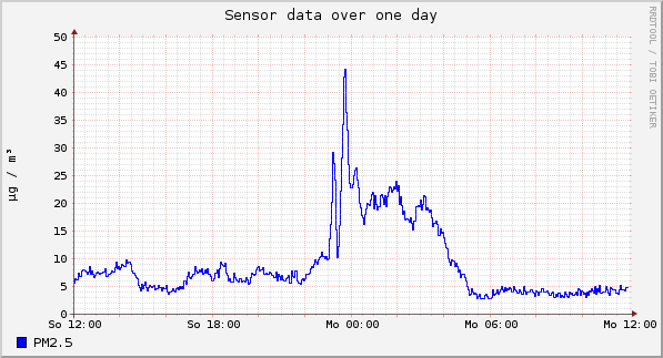 Sensor data over one day