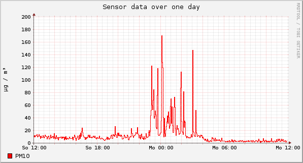Sensor data over one day