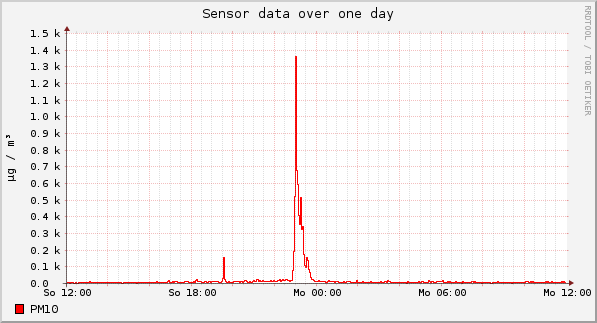 Sensor data over one day