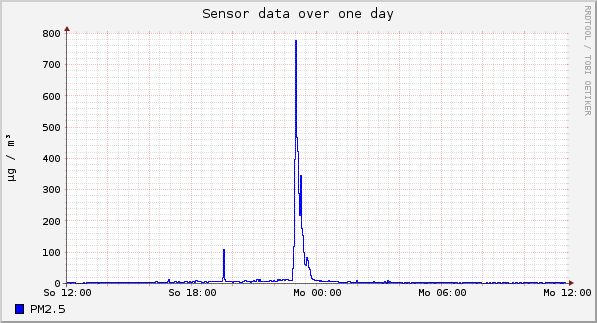 Sensor data over one day