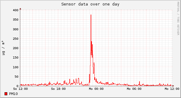Sensor data over one day