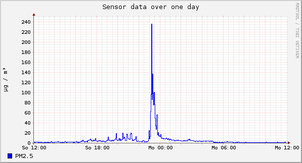 Sensor data over one day