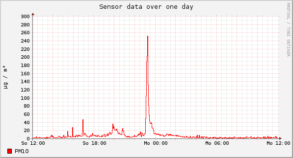 Sensor data over one day