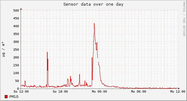 Sensor data over one day