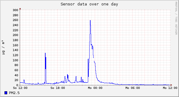 Sensor data over one day