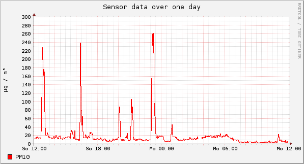 Sensor data over one day