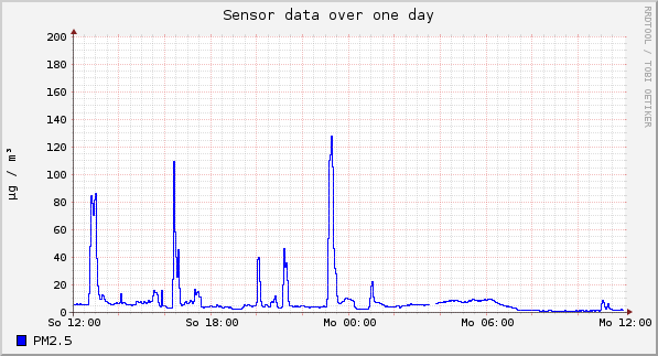 Sensor data over one day