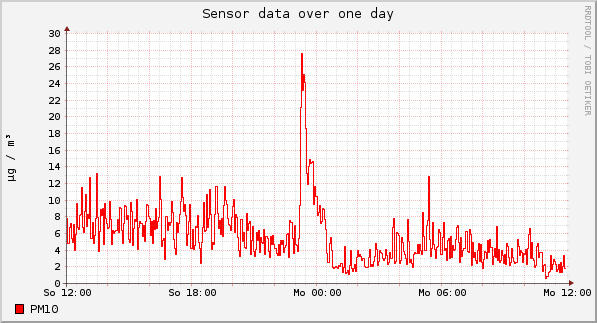 Sensor data over one day