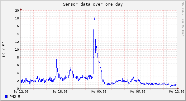 Sensor data over one day