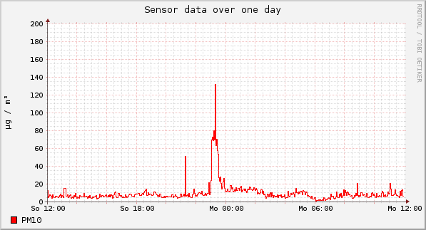 Sensor data over one day