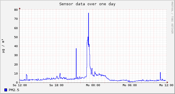 Sensor data over one day