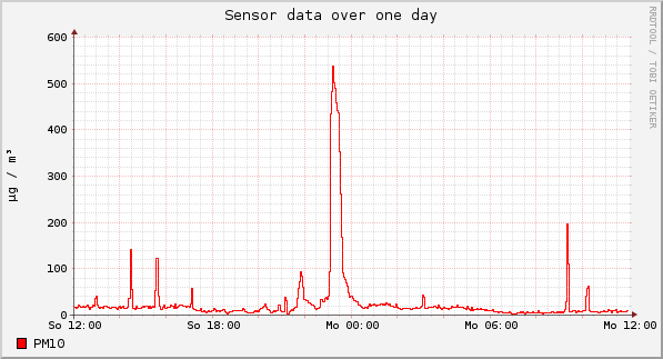 Sensor data over one day