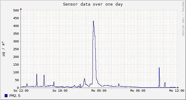 Sensor data over one day