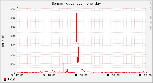 Sensor data over one day
