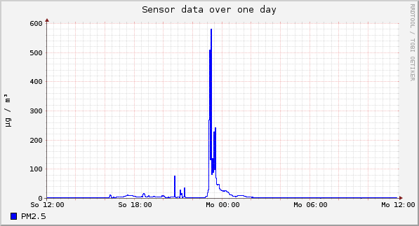 Sensor data over one day